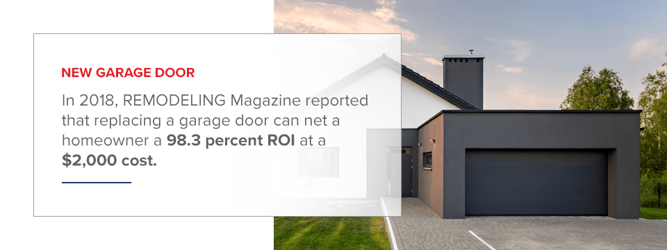 New garage doors can net homeowners up to a 98.3% ROI